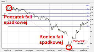 Poziomy fibonacciego fala spadkowa