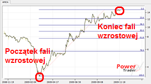 Poziomy fibonacciego fala wzrostowa