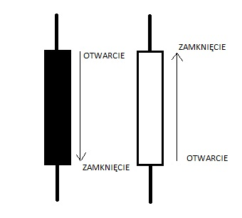 Schemat świecy japońskiej